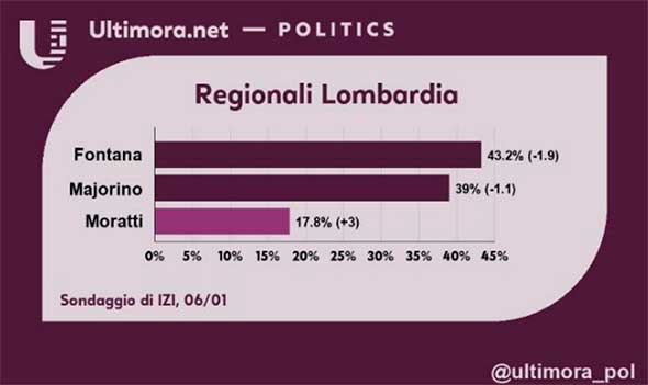 sondaggio regionali